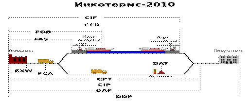 File:Incoterms-2010- ru.svg