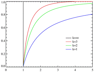 http://upload.wikimedia.org/wikipedia/commons/thumb/e/e6/Pareto_distributionCDF.png/325px-Pareto_distributionCDF.png