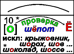 10. Буквы Ё, О после шипящих в корне слова