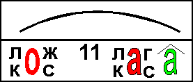 11. Буквы А - О в корнях -ЛАГ -/-ЛОЖ, -КАС-/-КОС-