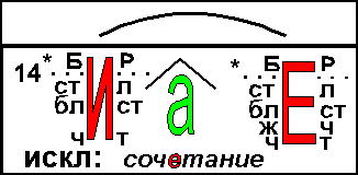 14. Буквы Е - И в корнях с чередованием