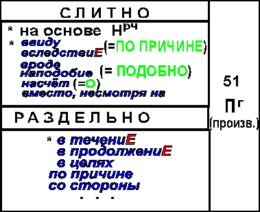 51.Слитное и раздельное написание производных предлогов