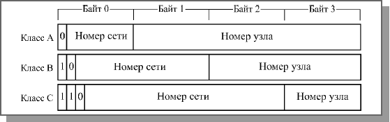 ������� IP-������