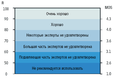 Рисунок 1. Оценка качества речевого сигнала.