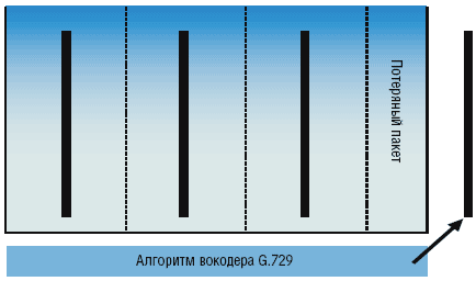 Рисунок 2. Восстановление потерянных пакетов.