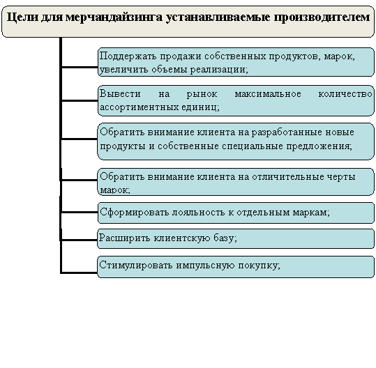 Организационная диаграмма