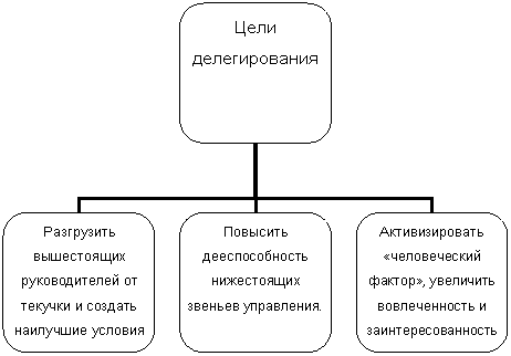 Организационная диаграмма