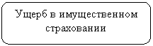 Скругленный прямоугольник: Ущерб в имущественном страховании