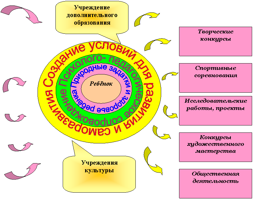Создание условий для развития и саморазвития,Психолого- педагогическое сопровождение,Природные задатки и здоровье ребёнка