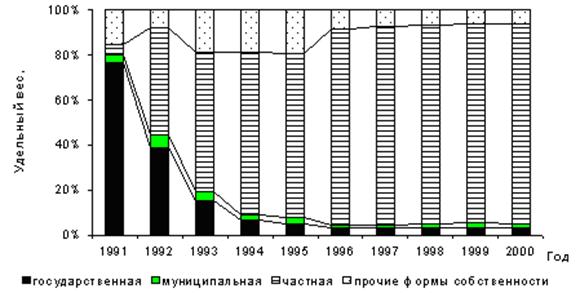 Распределение