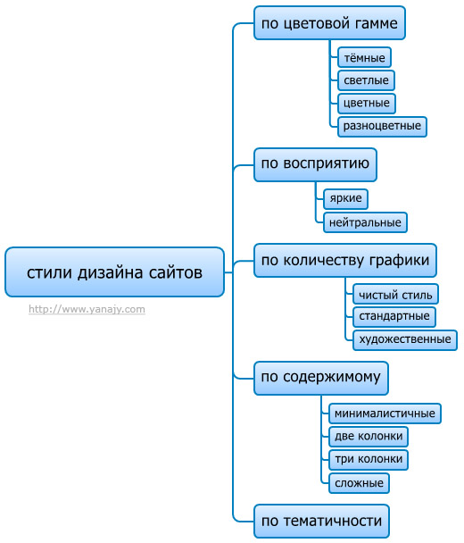 Стили дизайна сайтов (схема)