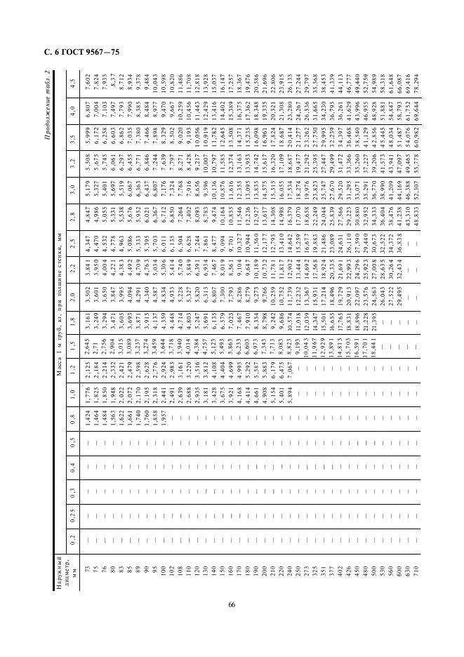 ГОСТ 9567-75