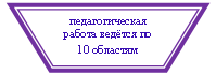 Блок-схема: ручное управление: педагогическая
работа ведётся по 10 областям