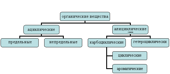 Организационная диаграмма