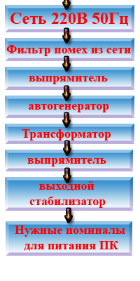 Схема работы компьютерного блока питания