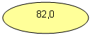Овал: 82,0