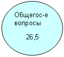 Овал: Общегос-е вопросы
26,5