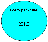 Овал: всего расходы
201,5