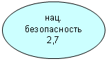 Овал: нац.
безопасность
2,7