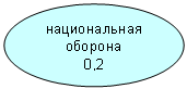 Овал: национальная оборона
0,2