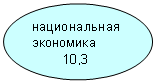 Овал: национальная экономика
10,3