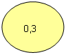 Овал: 0,3