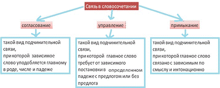 типы подчинительной связи