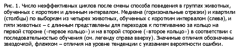 Подпись: Рис. 1. Число неэффективных циклов после смены способа поведения в группах животных, обученных с коротким и длинным интервалом. Медиана (горизональные отрезки) и квартили (столбцы) по выборкам из четырех животных, обученных с коротким интервалом (слева), и пяти животных – с длинным представлены для переходов к потягиванию за кольцо на первой стороне («первое кольцо») и на второй стороне («второе кольцо») в соответствии с последовательностью обучения (см. легенду справа вверху). Значимые отличия обозначены звездочкой, флажком – отличия на уровне тенденции с указанием вероятности ошибки.