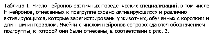 Подпись: Таблица 1. Число нейронов различных поведенческих специализаций, в том числе Н нейронов, отнесенных к подгруппе сходно активирующихся и различно активирующихся, которые зарегистрированы у животных, обученных с коротким и длинным интервалом. Ячейки с числом нейронов сопровождаются обозначением подгруппы, к которой они были отнесены, в соответствии с рис. 3.