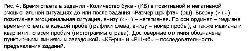 Подпись: Рис. 4. Время ответа в задании «Количество букв» (КБ) в позитивной и негативной эмоциональной ситуациях до или после задания «Размер шрифта» (рш). Вверху («+») – позитивная эмоциональная ситуация, внизу («-») – негативная. По оси ординат – медиана времени ответа в каждой пробе (графики слева, внизу – номер пробы), а также медиана и квартили по всем пробам (гистограммы справа). Достоверные отличия обозначены пунктирными линиями и звездочкой. «КБ рш» и «РШ-кб» – последовательность предъявления заданий.