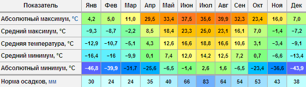Температурная