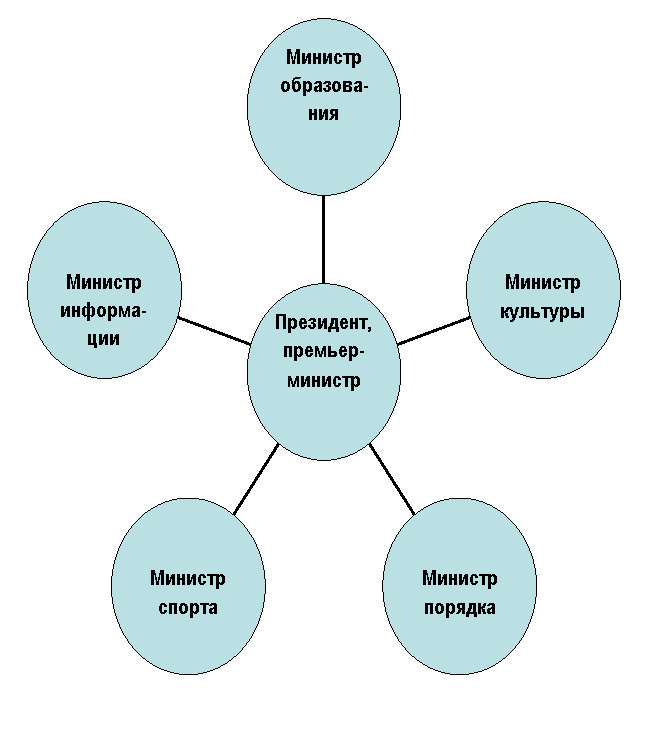 Радиальная диаграмма