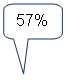 ����������� ������������� �������: 57%
