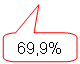 ����������� ������������� �������: 69,9%