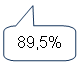 ����������� ������������� �������: 89,5%