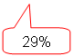 ����������� ������������� �������: 29%