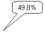 ����������� ������������� �������: 49,8%