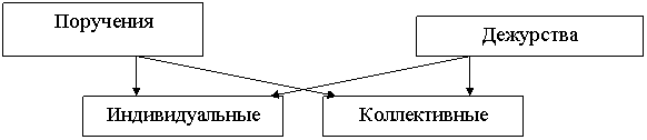 Подпись: Дежурства