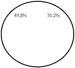 ����: 49,8% 50,2%