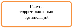 Блок-схема: альтернативный процесс: Газеты
территориальных
организаций