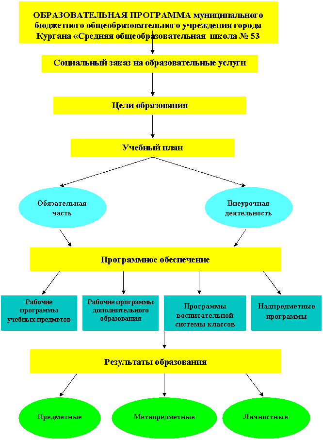 Подпись: ОБРАЗОВАТЕЛЬНАЯ ПРОГРАММА муниципального бюджетного общеобразовательного учреждения города Кургана «Средняя общеобразовательная школа № 53 имени
,Овал: Обязательная часть