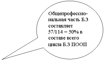 Овальная выноска: Общепрофессио-нальная часть Б.3 составляет
57/114 = 50% в составе всего цикла Б.3 ПООП