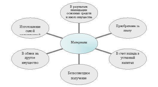 Радиальная диаграмма