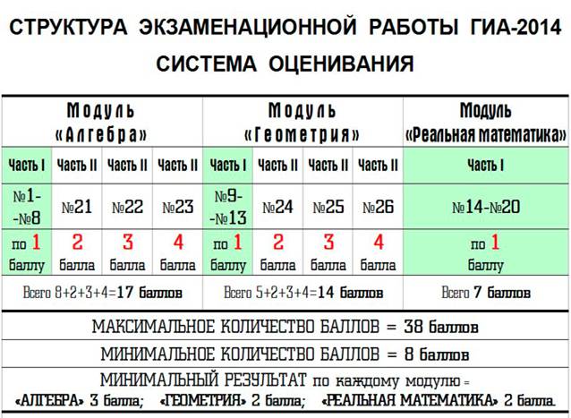 Структура экзаменационной работы ГИА 2014 по математике