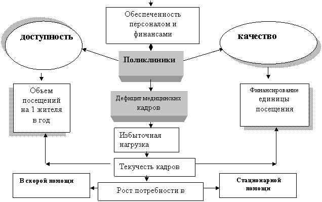 Подпись: Объем посещений на 1 жителя в год,Подпись: Избыточная нагрузка
нагрузка
,Подпись: Текучесть кадров,Подпись: Дефицит медицинских кадров