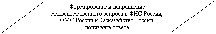 Блок-схема: данные: Формирование и направление межведомственного запроса в ФНС России, ФМС России и Казначейство России, получение ответа