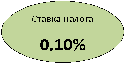 Овал: Ставка налога
0,10%