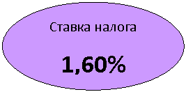 Овал: Ставка налога
1,60%
