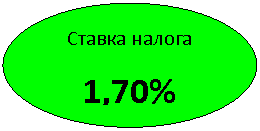 Овал: Ставка налога
1,70%