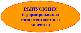 Овал: ВЫПУСКНИК
(сформированные компетентностные качества)